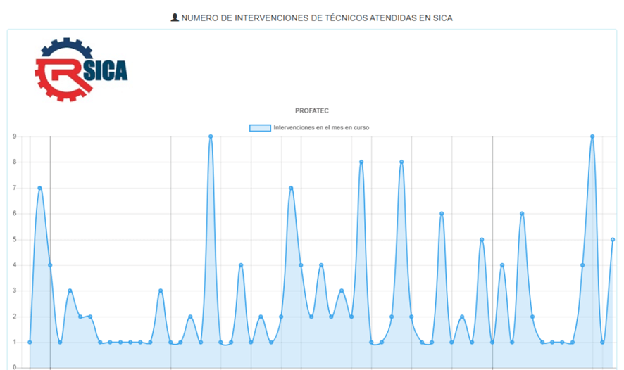 generacion informes software sica profatec gestion solicitudes